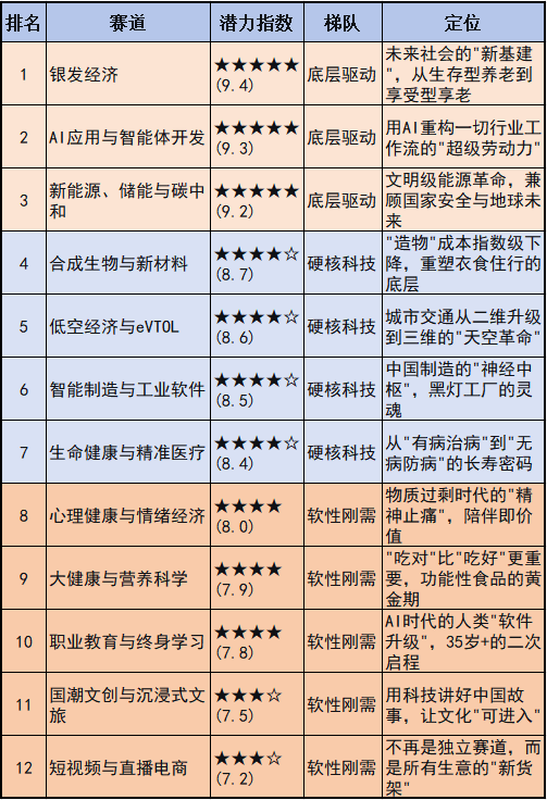 12个赛道，3种确定性：一份行业榜单的另一种读法